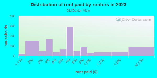 Rent paid by renters in 2013 in Old Dayton View in Dayton neighborhood in OH