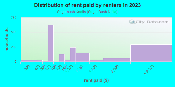 Rent paid by renters in 2013 in Sugarbush Knolls in Kent neighborhood in OH