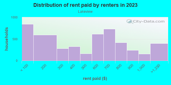 Rent paid by renters in 2013 in Lakeview in Dayton neighborhood in OH
