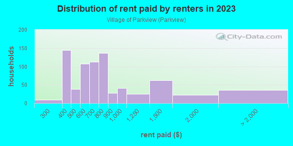 Rent paid by renters in 2013 in Village of Parkview in Cleveland neighborhood in OH