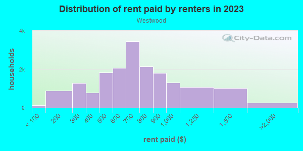 Rent paid by renters in 2013 in Westwood in Dayton neighborhood in OH