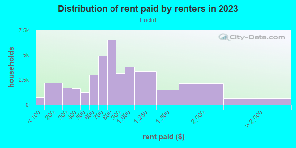 Rent paid by renters in 2013 in Euclid in Euclid neighborhood in OH