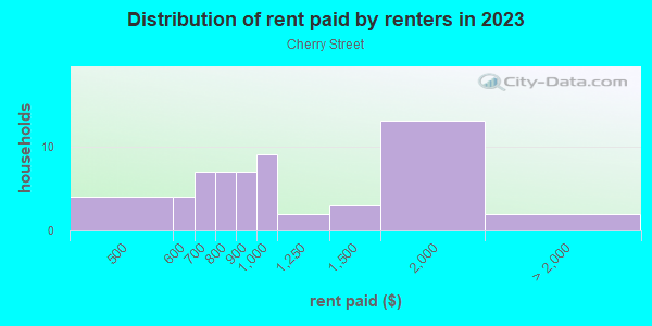 Rent paid by renters in 2013 in Cherry Street in Tulsa neighborhood in OK