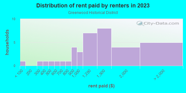 Rent paid by renters in 2013 in Greenwood Historical District in Tulsa neighborhood in OK