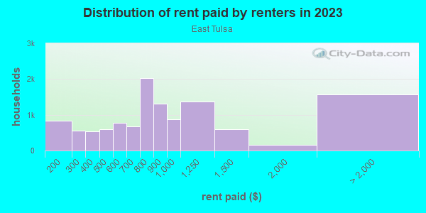 Rent paid by renters in 2013 in East Tulsa in Tulsa neighborhood in OK