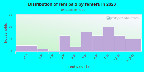 Rent paid by renters in 2013 in I-40 Expansion Area in Oklahoma City neighborhood in OK
