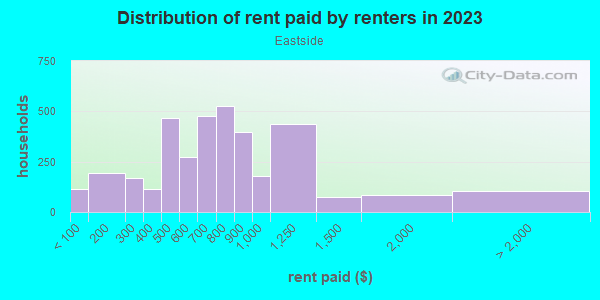 Rent paid by renters in 2013 in Eastside in Oklahoma City neighborhood in OK