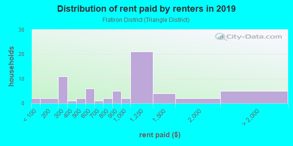 Rent paid by renters in 2013 in Flatiron District in Oklahoma City neighborhood in OK