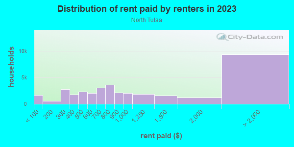 Rent paid by renters in 2013 in North Tulsa in Tulsa neighborhood in OK