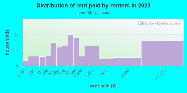 Rent paid by renters in 2013 in Inner City Northside in Oklahoma City neighborhood in OK