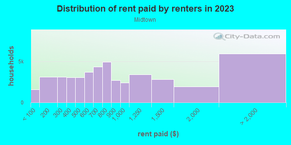 Rent paid by renters in 2013 in Midtown in Tulsa neighborhood in OK