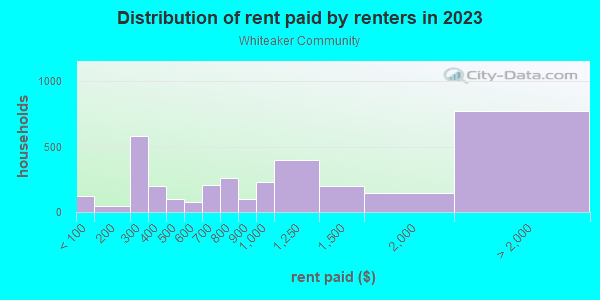 Rent paid by renters in 2013 in Whiteaker Community in Eugene neighborhood in OR