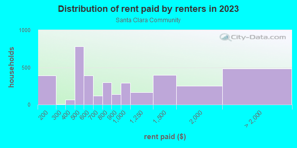 Rent paid by renters in 2013 in Santa Clara Community in Eugene neighborhood in OR