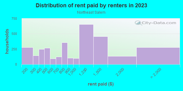 Rent paid by renters in 2013 in Northeast Salem in Salem neighborhood in OR
