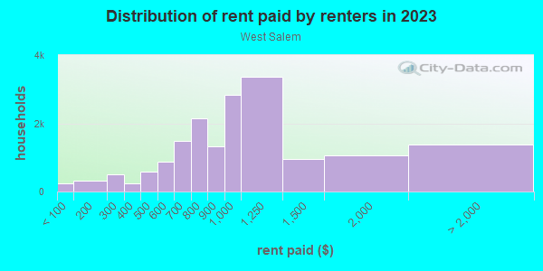 Rent paid by renters in 2013 in West Salem in Salem neighborhood in OR