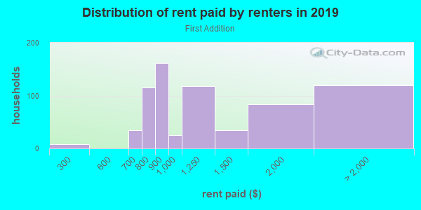 Rent paid by renters in 2013 in First Addition in Lake Oswego neighborhood in OR