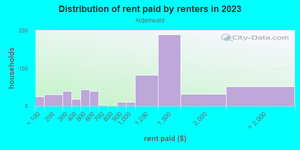 Rent paid by renters in 2013 in Ardenwald in Portland neighborhood in OR