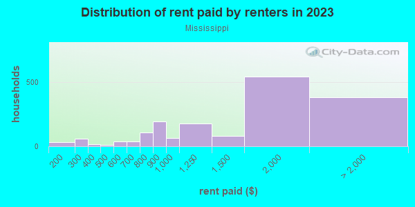 Rent paid by renters in 2013 in Mississippi in Portland neighborhood in OR