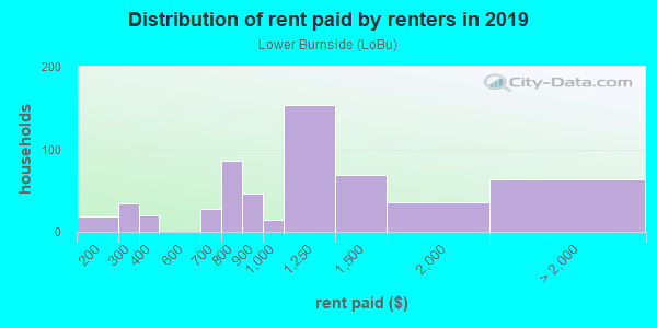 Rent paid by renters in 2013 in Lower Burnside in Portland neighborhood in OR