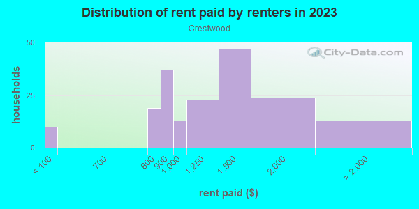 Rent paid by renters in 2013 in Crestwood in Portland neighborhood in OR