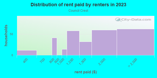 Rent paid by renters in 2013 in Council Crest in Portland neighborhood in OR