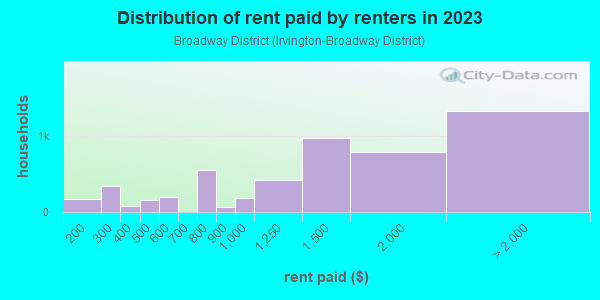 Rent paid by renters in 2013 in Broadway District in Portland neighborhood in OR