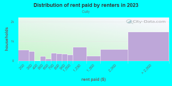 Rent paid by renters in 2013 in Cully in Portland neighborhood in OR