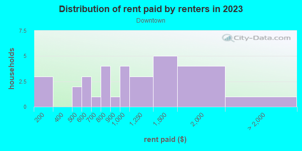 Rent paid by renters in 2013 in Downtown in Portland neighborhood in OR
