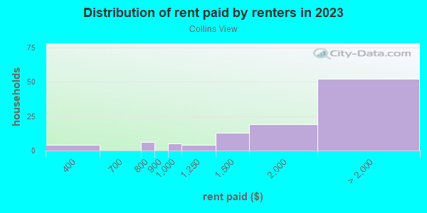 Rent paid by renters in 2013 in Collins View in Portland neighborhood in OR