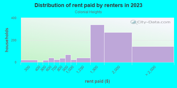 Rent paid by renters in 2013 in Colonial Heights in Portland neighborhood in OR