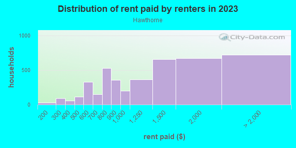 Rent paid by renters in 2013 in Hawthorne in Portland neighborhood in OR