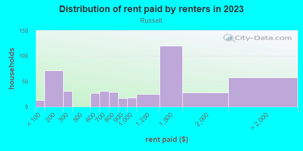 Rent paid by renters in 2013 in Russell in Portland neighborhood in OR