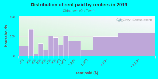 Rent paid by renters in 2013 in Chinatown in Portland neighborhood in OR