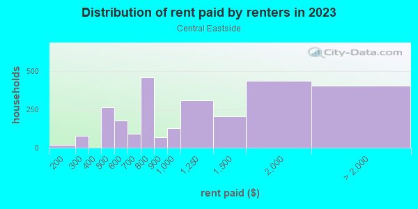Rent paid by renters in 2013 in Central Eastside in Portland neighborhood in OR