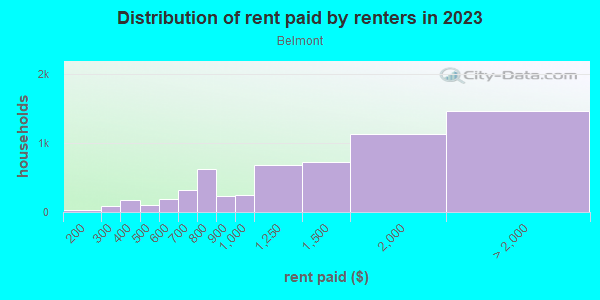 Rent paid by renters in 2013 in Belmont in Portland neighborhood in OR