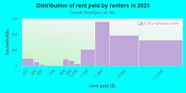 Rent paid by renters in 2013 in Corbett in Portland neighborhood in OR