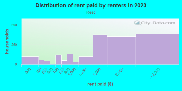Rent paid by renters in 2013 in Reed in Portland neighborhood in OR