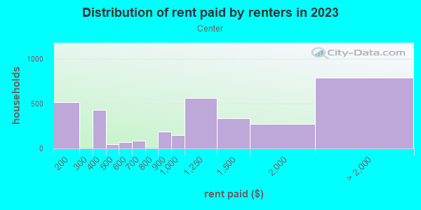 Rent paid by renters in 2013 in Center in Portland neighborhood in OR
