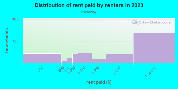 Rent paid by renters in 2013 in Roseway in Portland neighborhood in OR