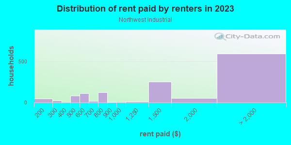 Rent paid by renters in 2013 in Northwest Industrial in Portland neighborhood in OR