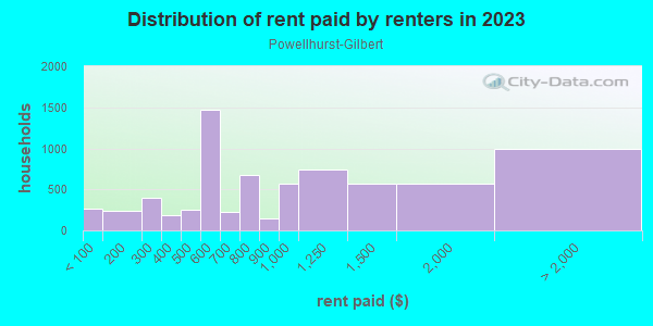 Rent paid by renters in 2013 in Powellhurst-Gilbert in Portland neighborhood in OR