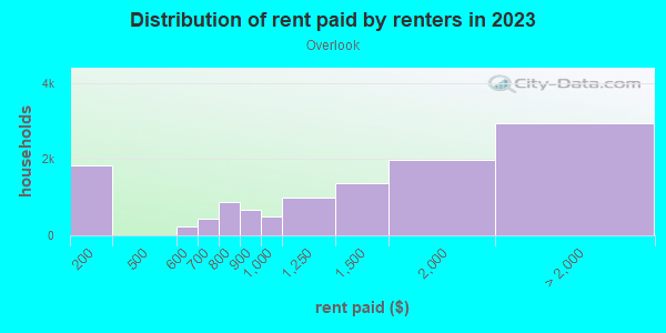 Rent paid by renters in 2013 in Overlook in Portland neighborhood in OR