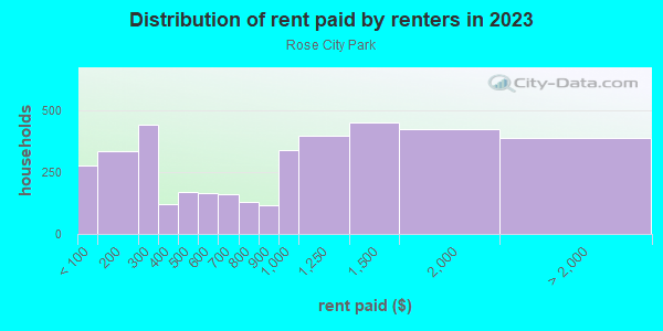 Rent paid by renters in 2013 in Rose City Park in Portland neighborhood in OR