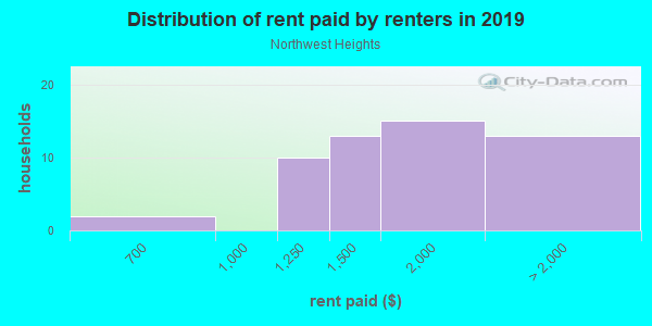 Rent paid by renters in 2013 in Northwest Heights in Portland neighborhood in OR