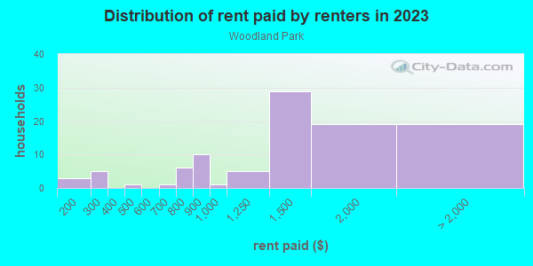 Rent paid by renters in 2013 in Woodland Park in Portland neighborhood in OR