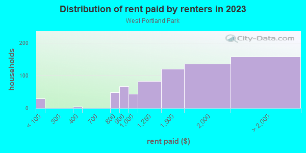 Rent paid by renters in 2013 in West Portland Park in Portland neighborhood in OR