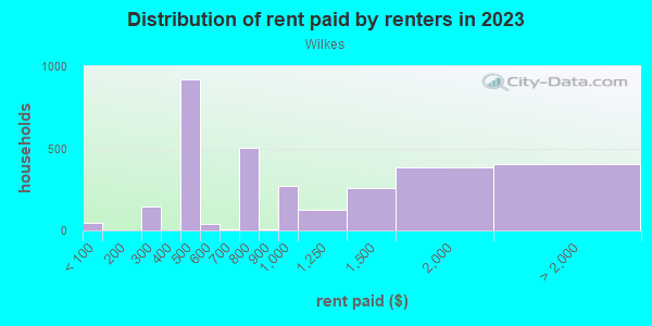 Rent paid by renters in 2013 in Wilkes in Portland neighborhood in OR