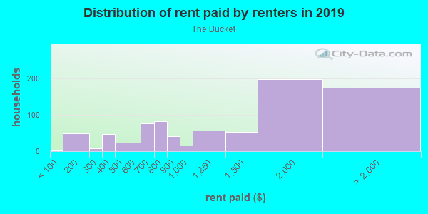 Rent paid by renters in 2013 in The Bucket in Portland neighborhood in OR