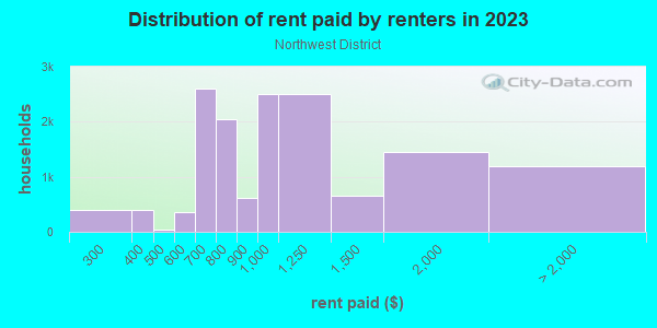 Rent paid by renters in 2013 in Northwest District in Portland neighborhood in OR