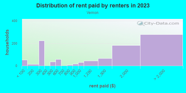 Rent paid by renters in 2013 in Vernon in Portland neighborhood in OR